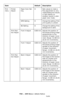 Page 184184 – MFP Menu: Admin Setup
MC361/MC561/CX2731 MFP Advanced User’s Guide
Print 
menuPrinter 
AdjustPaper Color Set-
ting0 Sets values to make a 
fine adjustment to very 
visible faded print results 
or light specks (or 
streaks) results in plain 
paper color mode.
SMR Setting 0 Change the setting if the 
print quality is uneven.
BG Setting 0 Change the setting if the 
background is dark.
Print Posi-
tion AdjustFront X Adjust 0.00 mm Adjusts the position of 
the whole printing image 
perpendicular to the...