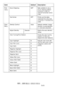 Page 185185 – MFP Menu: Admin Setup
MC361/MC561/CX2731 MFP Advanced User’s Guide
Print 
menuDrum Cleaning OFF Sets whether to do a 
drum cleaning before 
printing in order to 
reduce horizontal white 
lines.
Hex Dump OFF Prints out the data 
received from the host 
computer in hexidecimal 
code.
Color 
MenuDensity Control Auto Selects whether image 
density is automatically 
or manually adjusted.
Adjust Density Execute Starts the auto density 
setup.
Color Tuning/Print Pattern Prints the color tuning 
pattern to...