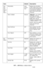 Page 187187 – MFP Menu: Admin Setup
MC361/MC561/CX2731 MFP Advanced User’s Guide
Sys-
tem 
Con-
figura-
tion 
MenuPersonality Auto 
Emula-
tionSelects the emulation 
mode. When set to auto, 
the correct emulation is 
automatically selected 
each time a print job is 
received.
Alarm release Manual [
Manual]: non-critical 
warnings, such as 
requests for a different 
paper size, can be 
cleared by pressing the 
 key.
[Auto]: they are cleared 
when the print job 
resumes.
Auto Continue OFF Sets whether the MFP...