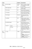 Page 188188 – MFP Menu: Admin Setup
MC361/MC561/CX2731 MFP Advanced User’s Guide
PCL 
SetupA4 Print Width 78 Col-
umnSets a number of digits 
for automatic line feed 
on A4 paper. 
White Page Skip OFF Selects whether to print 
blank pages.
CR Function CR Sets the MFP operation 
when receiving CR code.
LF Function LF Sets the MFP operation 
when receiving LF code.
Print Margin Normal Sets the area of the 
page that is non-print-
able.
True Black OFF Selects whether black 
image data is printed by 
using black...