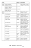 Page 189189 – MFP Menu: Admin Setup
MC361/MC561/CX2731 MFP Advanced User’s Guide
SIDM 
SetupSIDM Manual ID# 2 Sets a number to SIDM 
Manual, MP and Tray ID.
SIDM Manual2 ID# 3
SIDM MP Tray ID# 4
SIDM Tray1 ID# 1
SIDM Tray2 ID# 5
IBM 
PPR 
SetupCharacter Pitch 10 CPI Sets character pitch in 
IBM PPR emulation.
Font  Condense 12 CPI to 
20 CPISpecifies 12 CPI pitch for 
condense mode.
Character Set SET-2 Selects a character set.
Symbol Set IBM-437 Selects a symbol set.
Letter O Style Disable Sets the style that...