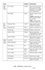 Page 190190 – MFP Menu: Admin Setup
MC361/MC561/CX2731 MFP Advanced User’s Guide
IBM 
PPR 
SetupFit to Letter Disable Sets the printing mode 
that can fit print data, 
equivalent to 11 inches 
(66 lines), in the letter-
size printable area.
Text Height Same Sets the height of char-
acters.
[
Same]: Regardless of 
CPI, character heights 
do not vary.
[
Diff]: As CPI varies, 
character heights vary.
EP-
SON 
FX 
SetupCharacter Pitch 10 CPI Sets character pitch in 
EPSON FX emulation.
Character Set SET-2 Selects a...