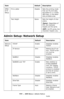 Page 191191 – MFP Menu: Admin Setup
MC361/MC561/CX2731 MFP Advanced User’s Guide
Admin Setup: Network Setup
EPSO
N FX 
SetupFit to Letter Disable Sets the printing mode 
that can fit print data, 
equivalent to 11 inches 
(66 lines), in the letter-
size printable area.
Text Height Same Sets the height of char-
acters.
[
Same]: Regardless of 
CPI, the character 
heights are the same.
[
Diff]: As CPI varies, the 
character heights vary.
Item Default Description
Network 
SetupTCP/IP Enable Disables/ enables...