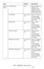 Page 192192 – MFP Menu: Admin Setup
MC361/MC561/CX2731 MFP Advanced User’s Guide
Network 
SetupIP Address Set Auto Sets the method of 
setting up IP 
address. TCP/IP 
protocol must be 
enabled and the IP 
version set to IPv4.
IPv4 address xxx.xxx.xxx.
xxxSets an IP address.
TCP/IP protocol 
must be enabled 
and the IP version 
set to IPv4.
Subnet Mask xxx.xxx.xxx.
xxxSets a subnet 
mask.
TCP/IP protocol 
must be enabled 
and the IP version 
set to IPv4.
Gateway Address xxx.xxx.xxx.
xxxSets a gateway 
address....