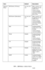 Page 193193 – MFP Menu: Admin Setup
MC361/MC561/CX2731 MFP Advanced User’s Guide
Network 
SetupWIN Server (Primary) xxx.xxx.xxx.
xxxSets a name or an 
IP address for the 
WINS server.
TCP/IP protocol 
must be enabled 
and the IP version 
set to IPv4.
WIN Server (Secondary) xxx.xxx.xxx.
xxxSets a name or an 
IP address for the 
WINS server.
TCP/IP protocol 
must be enabled 
and the IP version 
set to IPv4.
Web Enable Enables/Disables 
access from a web 
browser. 
TCP/IP protocol 
must be enabled.
Telnet Disable...