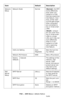 Page 194194 – MFP Menu: Admin Setup
MC361/MC561/CX2731 MFP Advanced User’s Guide
Network 
SetupNetwork Scale Normal [Normal]: the MFP 
works effectively 
even when con-
nected to a HUB 
that has a spanning 
tree feature. How-
ever, printer start 
up time gets longer 
when computers 
are connected to 
two or three small 
LANs.
[
Small]: comput-
ers can cover from 
two or three small 
LANs to a large 
LAN, but it may not 
work effectively 
when it is con-
nected to a HUB 
with a spanning 
tree feature.
HUB Link...