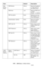 Page 195195 – MFP Menu: Admin Setup
MC361/MC561/CX2731 MFP Advanced User’s Guide
Mail 
Server 
SetupPOP3  Server (NULL) Sets the IP address 
or host name for 
the POP3 server.
POP3 Port 110 Sets the POP3 port 
number. 
 
Range: 1 to 65535.
POP Encryption None Selects an encryp-
tion method. or e-
mail transmission.
Authentication method None Sets the certifica-
tion for e-mail 
transmission.
SMTP User ID (NULL) Sets a log-in name 
used for SMTP cer-
tification.
SMTP Password (NULL) Sets a log-in pass-
word used...