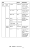 Page 196196 – MFP Menu: Admin Setup
MC361/MC561/CX2731 MFP Advanced User’s Guide
LDAP 
Server 
SettingLDAP 
Server 
SettingTimeout 30 seconds Sets the timeout 
value for the 
search response 
from the LDAP 
server. Range 10 to 
120 seconds.
Max. Entries 100 Sets the maximum 
number of search 
results from the 
LDAP server.
Search Root (NULL) Specifies a posi-
tion to start 
searching the LDAP 
directory.
Attribute Name1 cn Specifies an 
attribute used for 
searching. Name2 sn
Name3 givenName
E-mail Address mail...