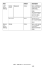 Page 197197 – MFP Menu: Admin Setup
MC361/MC561/CX2731 MFP Advanced User’s Guide
LDAP 
Server 
SettingAuthen-
ticationPassword (NULL) Sets a certification 
password for the 
LDAP server. 
 
Maximum 32 char-
acters.
The authentication 
method for LDAP 
cannot be set to 
[Anonymous].
Encryption None Sets the encryp-
tion of communica-
tion with the LDAP 
server.
Secure 
Print 
Server 
SettingDomain (NULL) Sets a realm name 
for the Kelberos 
certification.
 
Maximum 64 char-
acters.
Item Default Description...