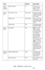 Page 200200 – MFP Menu: Admin Setup
MC361/MC561/CX2731 MFP Advanced User’s Guide
LDAP 
Server 
SettingPanel contrast 0 Sets the LCD 
panel contrast. 
Range: 
±10 
(increments of 1).
Power 
SavePower Save Time 30 minutes Sets a time inter-
val before the MFP 
enters the power 
save mode.
Sleep Time 10 minutes Sets a time inter-
val before the MFP 
enters the sleep 
mode.
Silent Mode ON Enables/Disables 
the silent mode.
Power 
SaveECO Mode ON [
ON]: the MFP 
starts a small 
print job before 
the temperature 
of...