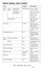 Page 203203 – MFP Menu: Admin Setup
MC361/MC561/CX2731 MFP Advanced User’s Guide
Admin Setup: User Install
Item Default Description
Time 
SetupAuto 
SetupSNTP Server  
(Primary)Manual SetupSets the SNTP 
server to use for 
setting the current 
date and time. 
Maximum 64 
characters.
SNTP Server  
(Secondary)
Manual Setup Sets the current 
date and time 
manually.
Time Zone +0:00 Sets your time 
zone in relation to 
GMT. Range: -
12:00 to +13:00.
(15 minute incre-
ments)
Set Daylight Saving ON Sets whether to...