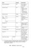 Page 204204 – MFP Menu: Admin Setup
MC361/MC561/CX2731 MFP Advanced User’s Guide
1 A message appears confirming that continuing deletes all 
settings and registered data. Select [Yes] to continue. 
Select [No] to cancel.
Busy Tone Detection  OFF Sets whether or 
not to detect a 
busy tone.
Monitor Control OFF Selects:
• Not to monitor
• Monitor up to 
DIS
•Execute moni-
toring during 
communication
Monitor Volume Middle Sets Monitor Vol-
ume.
TTI 
Regis-
ter/EditTTI 1 (NULL) Registers or 
changes the sender...