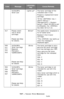 Page 242242 – Issues: Error Messages
MC361/MC561/CX2731 MFP Advanced User’s Guide
%COLOR% 
To n e r  L o wLights up*The toner cartridge of the 
indicated color is low. 
Prepare a replacement toner 
cartridge.
*If the  key > 
[Admin Setup] > 
[Management] > [System 
setup] > [Near life LED] is set 
to [Disable], the  
key does not turn on.
417Please install 
new K Toner 
cartridge.
Please see Help 
for details.
Blinks*The waste toner receptacle is 
full of waste toner.
Replace it the K toner 
cartridge.
*The  key...