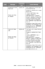 Page 244244 – Issues: Error Messages
MC361/MC561/CX2731 MFP Advanced User’s Guide
Image Drum Unit 
Near Life
Please see Help 
for details
Lights up*The image drum unit is near 
the end of its life.
Prepare a replacement image 
drum unit.
*If the  key 
>[Admin Setup] > 
[Management] > [System 
setup] > [Status in Near life] 
is set to [Enable] and [Near 
life LED] is set to [Disable], 
the  key does not 
turn on.
If [Status in Near life] is set to 
[Disable], this message is not 
displayed and the  
key does not...