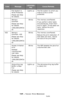 Page 248248 – Issues: Error Messages
MC361/MC561/CX2731 MFP Advanced User’s Guide
File System is 
Write Protected
Please see Help 
for details
Lights upThe file system to which you 
tried to write is write-
protected. 
Memory 
Overflow
Please see Help 
for details
\356\200\204Clo
se
BlinksThe memory overflowed.
If you perform other tasks 
simultaneously, finish them 
and try again. If that does not 
work, reduce the print 
resolution.
420Memory 
Overflow: 420
Please see Help 
for details
\356\200\204Clo
se...