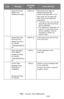 Page 249249 – Issues: Error Messages
MC361/MC561/CX2731 MFP Advanced User’s Guide
Accounting Log 
Buffer Full 
(Delete old logs)Lights upOld accounting logs are 
deleted because the 
accounting log buffer is full.
New jobs can be executed 
after one of the following 
operations.
•  The log in the unit must be 
acquired by job accounting 
server software.
• The setting of Operation at 
Log Full in job accounting 
server software must be 
changed to Does not 
acquire logs.
Accounting Log 
Writing Error
Please see...