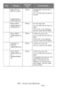 Page 252252 – Issues: Error Messages
MC361/MC561/CX2731 MFP Advanced User’s Guide
Power Off and 
Wait for a while
%ERRCODE%:C
ondensing Error
BlinksCondensation has formed in 
the MFP.
Turn the MFP off and wait for 
a while.
Power Off/On
%ERRCODE%:D
ownload Error
BlinksAn error occurred. 
Turn the MFP off and then on 
again.
If the error is not resolved, 
call your local service dealer. 
Power Off/On
%ERRCODE%:Er
ror
BlinksA fatal error occurred.
Turn the MFP off and then on 
again.
If the error is not resolved,...