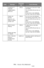 Page 254254 – Issues: Error Messages
MC361/MC561/CX2731 MFP Advanced User’s Guide
Inspection is 
required
%ERRCODE%: 
SIP Error
BlinksProcessing of scanned image 
has failed.
Turn the MFP off and then on 
again.
If the error is not resolved, 
call your local service dealer.
Please call 
service
Scanner unit 
failed to detect 
printer unit
BlinksAn error occurred between 
the scanner and printer units.
Turn the MFP off and then on 
again.
If the error is not resolved, 
call your local service dealer.
SIP Firmware...