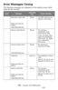 Page 256256 – Issues: Error Messages
MC361/MC561/CX2731 MFP Advanced User’s Guide
Error Messages: Faxing
The following messages are displayed on the display screen while 
using the fax function.
CodeMessage 
key Cause/Remedy
Received invalid data
Please see Help for 
details
\356\200\204Close
BlinksThe MFP received and 
deleted invalid data.
Memory Overflow RxBlinksThe memory 
overflowed while 
receiving fax data.
If you are doing other 
tasks simultaneously, 
finish them. Or, delete 
any unnecessary...