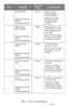 Page 258258 – Issues: Error Messages
MC361/MC561/CX2731 MFP Advanced User’s Guide
Writing Failed
Please see Help for 
details
\î\€\204Close
BlinksWriting to the 
connected USB 
memory failed.
Remove the write-
protection of the 
connected USB 
memory.
USB Memory 
Disconnected
Please see Help for 
details
\î\€\204Close
BlinksUSB memory is not 
connected to the MFP 
and the MFP cannot 
store data.
Be sure that the USB 
memory is connected 
to the MFP properly.
Connect to PC 
Failed
Please see Help for 
details...