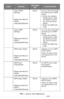 Page 259259 – Issues: Error Messages
MC361/MC561/CX2731 MFP Advanced User’s Guide
Check SMTP 
Settings
Please see Help for 
details
\î\€\204Close
BlinksAn error occurred while 
connecting to an SMTP 
server.
• Check the network 
configuration, cable 
connection and sta-
tus, and the server 
status.
• Check the SMTP set-
tings.
Check POP3 
Settings
Please see Help for 
details
\î\€\204Close
BlinksAn error occurred while 
connecting to a POP3 
server.
• Check the network 
configuration, cable 
connection and sta-...