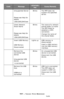 Page 262262 – Issues: Error Messages
MC361/MC561/CX2731 MFP Advanced User’s Guide
Unsupported Server
Please see Help for 
details
\î\€\204Close
BlinksThe MFP does not 
support the specified 
server.
Check Network 
Share Name
Please see Help for 
details
\î\€\204Close
BlinksThe name of a network 
shared folder is invalid. 
The MFP failed to 
establish a CIFS 
connection.
Change the name of 
the shared folder.
Insert USB Memory
USB Memory
Disconnected
Lights upUSB memory is 
disconnected.
Insert a USB memory 
into...