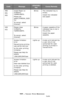 Page 265265 – Issues: Error Messages
MC361/MC561/CX2731 MFP Advanced User’s Guide
490
491
492
Install Paper on 
%TRAY%: 
%ERRCODE%
Please set 
paper(%MEDIA_SIZE
%)
To cancel, select 
[Cancel]
BlinksThe indicated tray is 
empty.
Install the indicated 
size paper.
430
431
Please close 
%TRAY%: 
%ERRCODE%
To cancel, select 
[Cancel]
BlinksA paper cassette of the 
indicated tray is not in 
the printer.
Install the paper 
cassette.
Access limitation 
error
Monochrome printing 
was performed due
to the color printing...