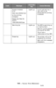 Page 266266 – Issues: Error Messages
MC361/MC561/CX2731 MFP Advanced User’s Guide
Access limitation 
error
Data was deleted due
to the printing 
limitation
Please see Help for 
details
\î\€\204Close
Lights upA print job sent by a 
user who is not 
authorized for printing 
is deleted.
Warming  U pLights upThe MFP is warming up, 
or cooling down.
Wait for a while without 
turning off the MFP.
This is not a 
malfunction of the MFP.
PreparingLights upThe printer unit is not 
prepared for printing.
Wait until this...