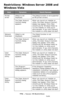 Page 274274 – Issues: OS Restrictions
MC361/MC561/CX2731 MFP Advanced User’s Guide
Restrictions: Windows Server 2008 and 
Windows Vista
ItemSymptomDetail/Remedy
Printer 
driver[Help] is not 
displayed.The [Help] function is not supported 
on PS printer drivers.
The [User Account 
Control] dialog 
appears.When you launch an installer or 
utility, the [User Account Control] 
dialog may appear. Click [Yes] 
([Continue] for Windows Vista) to 
run the installer or utility as an 
administrator. If you click [Cancel],...