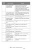 Page 280280 – Issues: Copying Issues
MC361/MC561/CX2731 MFP Advanced User’s Guide
Is the loaded paper 
compatible with 
duplex printing?Duplex copying cannot be done 
depending on the paper size, 
document type, or document weight.
Load the right paper for duplex 
printing and configure the paper size, 
document type, and document weight 
correctly.
Is the media type of 
the paper tray set to 
[Plain] or [Recycled]?When setting [Paper feed] to [Auto], 
set the media type for the paper tray 
to [Plain] or...