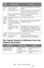 Page 281281 – Issues: Copying Issues
MC361/MC561/CX2731 MFP Advanced User’s Guide
The Copied Output Is Different from the 
Original Document
Unable 
to 
copy.Is the Continuous 
Scan mode on?Select [Start sending] on the display 
screen.
Is the MFP off line?Press the  key on the control 
panel, and then select [On-Line].
Do you have access to 
make copies?Enter your authorized PIN or user 
name and password.
Unable 
to copy 
mixed 
size 
docum
ents.Is [Mixed Size] set to 
[OFF]?Set [Mixed Size] to [ON].
Is the...