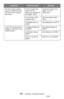 Page 282282 – Issues: Copying Issues
MC361/MC561/CX2731 MFP Advanced User’s Guide
The size of the copied 
output is different from 
the size of the original 
document.Is the proper size 
paper for the 
document loaded on 
the paper tray? Load the proper size 
paper for the 
document. 
Is the zoom ratio 
properly set?Set the proper zoom 
ratio. 
Is [Repeat] set to 
[ON]?Set [Repeat] to [OFF].
A part of the document 
image is missing on the 
copied output. Is [Edge Erase] set 
to [ON]?Set [Edge Erase] to 
[OFF]....