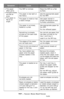 Page 297297 – Issues: Paper Feed Issues
MC361/MC561/CX2731 MFP Advanced User’s Guide
• The paper 
often jams. 
• Multiple sheets 
are fed at 
once. 
• The paper is 
fed at an 
angle.The MFP is inclined. Place the MFP on a flat 
surface.
The paper is too light or 
too heavy.Use the appropriate paper 
for the MFP.
The paper is moist or has 
a static charge.Use paper stored in 
proper temperature and 
humidity conditions.
The paper is wrinkled, 
folded or curled.Use appropriate paper for 
the MFP.
Fix the reflexed...