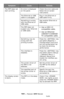 Page 300300 – Issues: MFP Issues
MC361/MC561/CX2731 MFP Advanced User’s Guide
The MFP does not 
start printing.An error is displayed 
on the panel.Check the error code and 
follow the on-screen 
instructions.
The Ethernet or USB 
cable is unplugged.Plug in the Ethernet or 
USB cable firmly.
Something is wrong 
with the Ethernet or 
USB cable.Use another Ethernet or 
USB cable.
The MFP does not 
support your Ethernet 
or USB cable.
• Use a USB 2.0 
compatible cable.
•Use an Ethernet 
10BASE-T/100BASE-
TX...