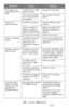 Page 301301 – Issues: MFP Issues
MC361/MC561/CX2731 MFP Advanced User’s Guide
Print data is not 
transmitted to the 
MFP.The Ethernet or USB 
cable is broken.Connect a new cable.
The time-out period 
set on the computer 
has passed.Set a longer time-out 
period.
There is an 
abnormal sound.The MFP is inclined. Place the MFP on a flat 
surface.
There is a piece of 
paper or unknown 
object inside the MFP.Check the inside of the 
MFP and remove any 
objects.
The top cover is open. Close the top cover.
There is a...