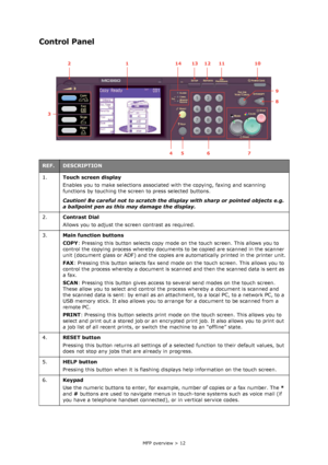 Page 12
MFP overview > 12
Control Panel
REF.DESCRIPTION
1.  Touch screen display
Enables you to make selections associated with the copying, faxing and scanning 
functions by touching the screen to press selected buttons.
Caution! Be careful not to scratch the di splay with sharp or pointed objects e.g. 
a ballpoint pen as this may damage the display.  
2.  Contrast Dial
Allows you to adjust the screen contrast as required.
3.  Main function buttons
COPY: Pressing this button selects copy mode on the touch...