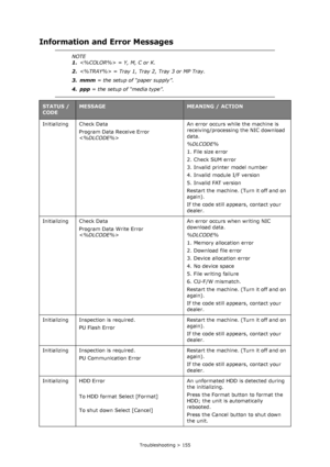 Page 155
Troubleshooting > 155
Information and Error Messages
NOTE
1. = Y, M, C or K.
2.  = Tray 1, Tray 2, Tray 3 or MP Tray.
3. mmm  = the setup of “paper supply”.
4. ppp  = the setup of “media type”.
STATUS / 
CODEMESSAGEMEANING / ACTION
Initializing Check Data Program Data Receive Error 
 An error occurs while the machine is 
receiving/processing the NIC download 
data.
%DLCODE%
1. File size error
2. Check SUM error
3. Invalid printer model number
4. Invalid module I/F version
5. Invalid FAT version
Restart...