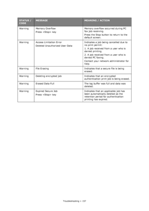 Page 157
Troubleshooting > 157
Warning Memory OverflowPress  key Memory overflow occurred during PC 
fax job receiving. 
Press the Stop button to return to the 
default screen.
Warning Access Limitation Error Deleted Unauthorized User Data Indicates a job being cancelled due to 
no print permit:
1. A job received from a user who is 
denied printing.
2. A job received from a user who is 
denied PC faxing.
Contact your network administrator for 
help.
Warning File Erasing Indicates that a secure file is being...
