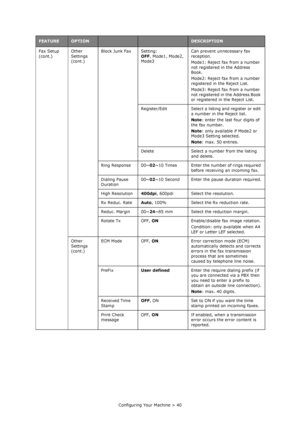 Page 40
Configuring Your Machine > 40
Fax Setup 
(cont.)
Other 
Settings 
(cont.)Block Junk Fax Setting:
OFF, Mode1, Mode2, 
Mode3 Can prevent unnecessary fax 
reception.
Mode1: Reject fax from a number 
not registered in the Address 
Book.
Mode2: Reject fax from a number 
registered in the Reject List.
Mode3: Reject fax from a number 
not registered in the Address Book 
or registered in the Reject List.
Register/Edit Select a listin g and register or edit 
a number in the Reject list.
Note : enter the last...