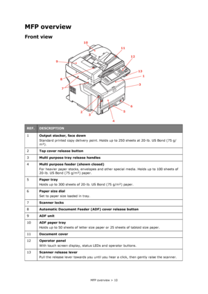 Page 10
MFP overview > 10
MFP overview
Front view
REF.DESCRIPTION
1 Output stacker, face down
Standard printed copy delivery point. Holds up to 250 sheets at 20-lb. US Bond (75 g/
m²).
2 Top cover release button  
3 Multi purpose tray release handles
4 Multi purpose feeder (shown closed)
For heavier paper stocks, envelopes and other special media. Holds up to 100 sheets of 
20-lb. US Bond (75 g/m²) paper.
5 Paper tray
Holds up to 300 sheets of 20-lb. US Bond (75 g/m²) paper.
6 Paper size dial
Set to paper size...