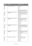 Page 161
Troubleshooting > 161
Error
410
411
412
413
 Toner Empty Toner empty.
410: Y
411: M
412: C
413: K
Warning status takes effect at Cover 
Open/Close. Allows printing approx. 50 
pages (A4 5% duty, density 5%).
Error
554
555
556
557 %COLOR% 
Toner Regional Mismatch 
%ERRCODE% OKI Regional mismatch: Incorrect toner 
cartridge fitted (incorrect signature ID; 
correct distribution channel group).
Replace with genuine toner cartridge. 
Error 554: Y
Error 555: M
Error 556: C
Error 557: K
Error
614
615
616
617...