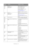 Page 163
Troubleshooting > 163
Error
370
371
373Paper jam!
Open & check the
flashing cover
Open the duplex cover, remove the 
paper and close the cover. 
Error 370: Duplex reversal
Error 371: Duplex input
Error 373: Multi-feed into duplex 
(duplex remain jam)
See “Clearing Paper Jams” 
.
If the code still appears, contact your 
dealer.
Error
372 Paper jam!
Open & check the
flashing cover Misfeed from duplex. Open the front 
cover, remove the paper and close the 
cover. 
See “Clearing Paper Jams” 
.
If the code...