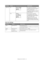 Page 31
Configuring Your Machine > 31
Store Doc Settings
Select Tray  FaxTray 1, 2 and 3: 
OFF, ON(*),  ON
MPTray: 
OFF , ON(*), ON Fax: Set tray for received Fax.
Tray usage, priority given to trays set 
to ON(*), then ON. If tray is set to 
OFF, it will not be used.
Fax printing will only occur when the 
selected tray is defined as containing 
PLAIN media type.
Copy Tray 1:
OFF, ON(*) , ON
Tray 2 and 3:
OFF, ON(*),  ON
MPTray:  
OFF , ON(*), ON Copy: Set tray for copy jobs.
If Tray Selection is set to “Auto”:...