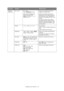 Page 33
Configuring Your Machine > 33
Register/
Edit (cont.)
Doc. Type Doc. Type: 
Text, Text&Photo , Photo Allows you to specify the type of 
images on the document.
Removal for Background & 
Show-Through (sTHR): 
Auto , OFF, 1(Low), 2, 3, 4, 
5(High), sTHR Allows you to block out the color 
background of the image (assuming 
document has a color background) - 
such that the background color is not 
printed.
Use Show-Through when copying 
documents that are printed on both 
sides (for example newspaper). This...