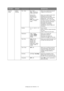 Page 41
Configuring Your Machine > 41
Scanner 
Setup
Default 
SettingsDoc. Type Doc. Type:
Text, Text&Photo, 
Photo, Extra Fine Allows you to specify the type of 
images on the document.
Removal for 
Background & 
Show-Through 
(sTHR): 
Auto , OFF, 1(Low), 
2, 3, 4, 5(High), 
sTHR Allows you to block out the color 
background of the image 
(assuming document has a color 
background) - such that the 
background color is not printed.
Use Show-Through when copying 
documents that are printed on 
both sides (for...