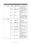 Page 52
Configuring Your Machine > 52
Print Setup 
(cont.)
EPSON FX 
Setup 
(cont.)Form Length 11 Inch, 
11.7 Inch, 
12 Inch Specifies the length of paper.
TOF Position 0.0 Inch  -  1.0  Inch Specifies the distance of print from 
the top edge of the paper.
Left Margin 0.0 Inch  -  1.0  Inch Specifies the distance of print from 
the left hand edge of the paper.
Fit to Letter Disable, Enable Sets the printing mode that can fit 
print data, equivalent to 11 inches 
(66 lines), in the LETTER-size 
printable area....