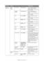 Page 53
Configuring Your Machine > 53
Network 
Menu (cont.)
Network 
Setup 
(cont.)Subnet Mask
xxx.xxx.xxx.xxx Current assigned subnet mask. To 
change, proceed as above.
Display condition: TCP/IP protocol 
must be enabled.
Gateway 
Address xxx.xxx.xxx.xxx
Current assigned gateway 
address. To change, proceed as 
above.
Display condition: TCP/IP protocol 
must be enabled.
Web Disable,  EnableEnables or disables web config. 
facility.
Display condition: TCP/IP protocol 
must be enabled.
Telnet Disable, Enable...