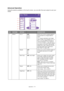 Page 74
Operation > 74
Advanced Operation
Using the options available on the touch screen, you can alter the scan output to suit your 
needs:
NO.FEATUREOPTIONDESCRIPTION
1Others N-in-1OFF 
2-in-1 
4-in-1 
8-in-1 Allows you to print multiple pages of 
the document to a single sheet of 
paper.
2-n-1 layout orientation and image 
order is fixed. If you specify 4-in-1 or 
8-in-1 you can specify horizontal or 
vertical orientation. If you specify 2-
in-1, 4-in-1 or 8-in-1, set your original 
documents on the ADF,...