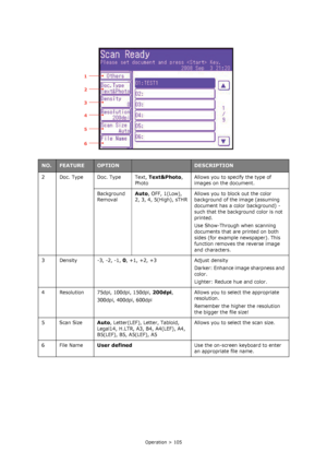 Page 105
Operation > 105
2 Doc. Type Doc. Type Text, Text&Photo, 
Photo Allows you to specify the type of 
images on the document. 
Background 
Removal
Auto, OFF, 1(Low), 
2, 3, 4, 5(High), sTHR Allows you to block out the color 
background of the image (assuming 
document has a co
lor background) - 
such that the backgr ound color is not 
printed.
Use Show-Through when scanning 
documents that are printed on both 
sides (for example newspaper). This 
function removes the reverse image 
and characters.
3 Density...