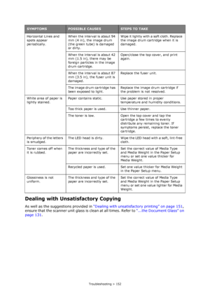 Page 152
Troubleshooting > 152
Dealing with Unsatisfactory Copying
As well as the suggestions provided in “Dealing with unsatisfactory printing” on page 151 , 
ensure that the scanner unit glass is clean at all times. Refer to  “...the Document Glass” on 
page 131 .
Horizontal Lines and 
spots appear 
periodically. When the interval is about 94 
mm (4 in), the image drum 
(the green tube) is damaged 
or dirty. Wipe it lightly with a soft cloth. Replace 
the image drum cartridge when it is 
damaged.
When the...